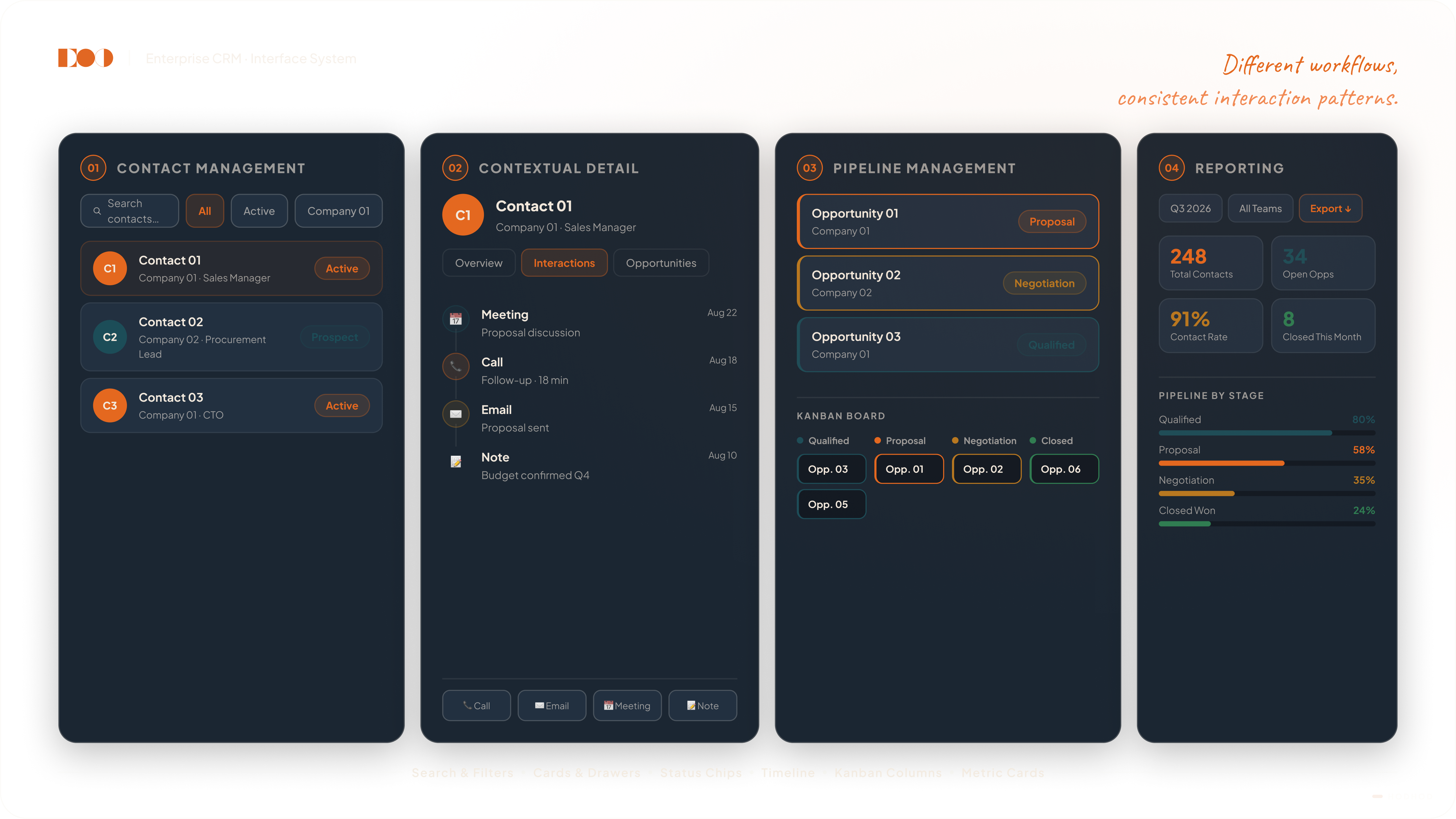 Enterprise CRM interface system showing reusable patterns across contacts, detail views, pipeline management, and reporting