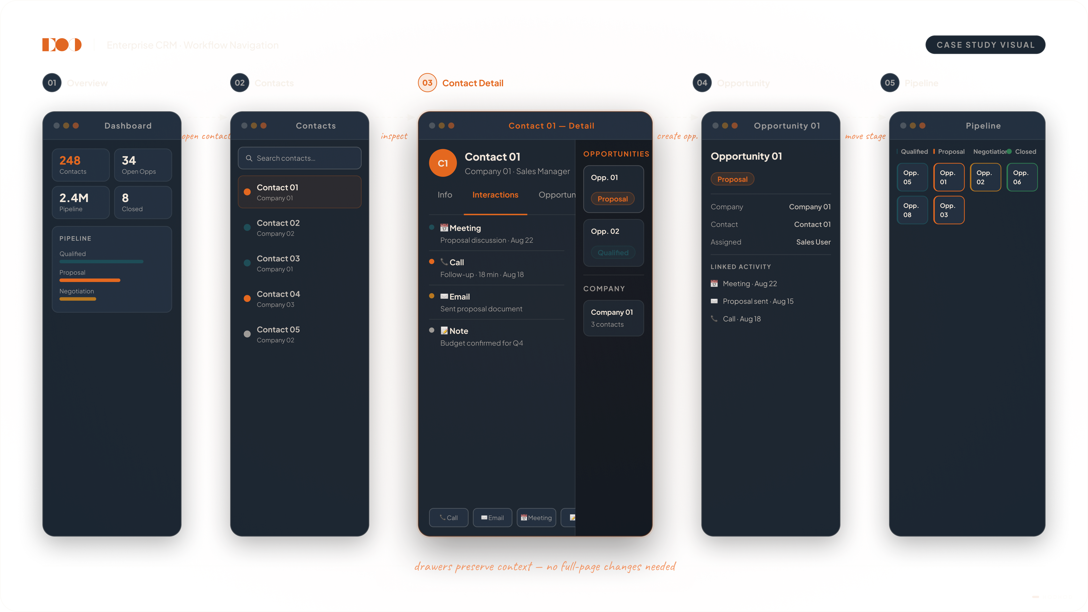 Enterprise CRM workflow from dashboard and contacts through contextual detail, opportunity management, and pipeline