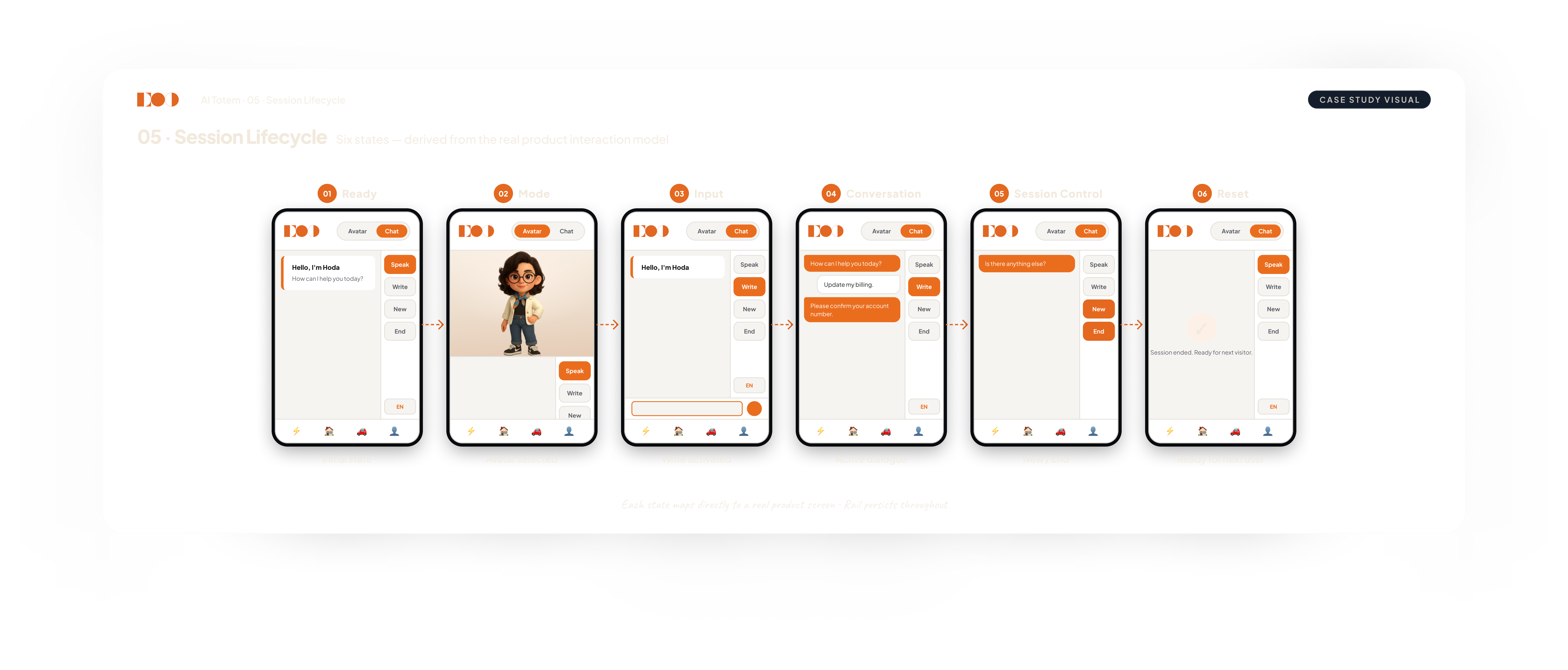 Self-service Totem session lifecycle from ready state through interaction and reset