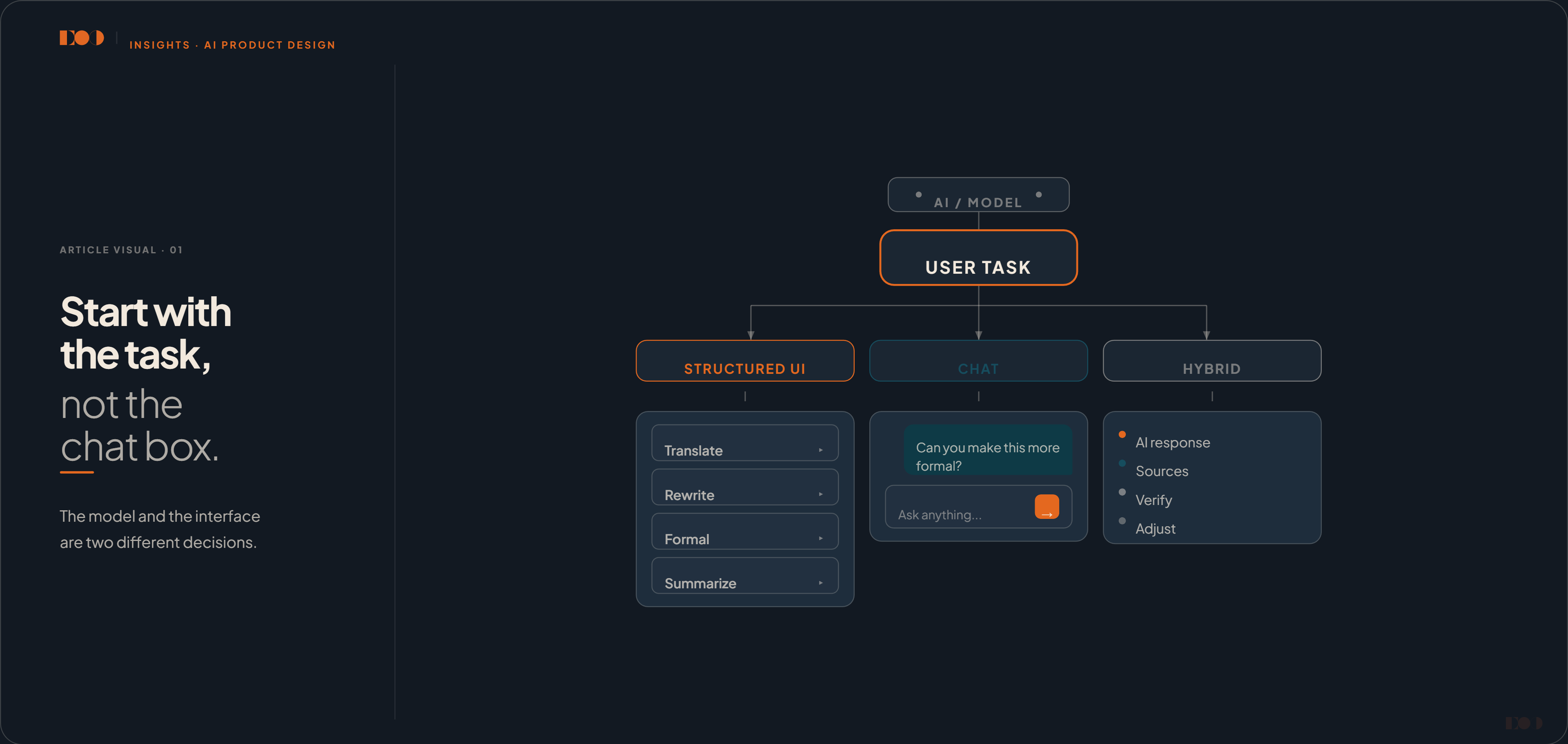 Diagram titled Start with the task, not the chat box: an AI model leads to the user task, which branches into Structured UI, Chat, or Hybrid interface choices.