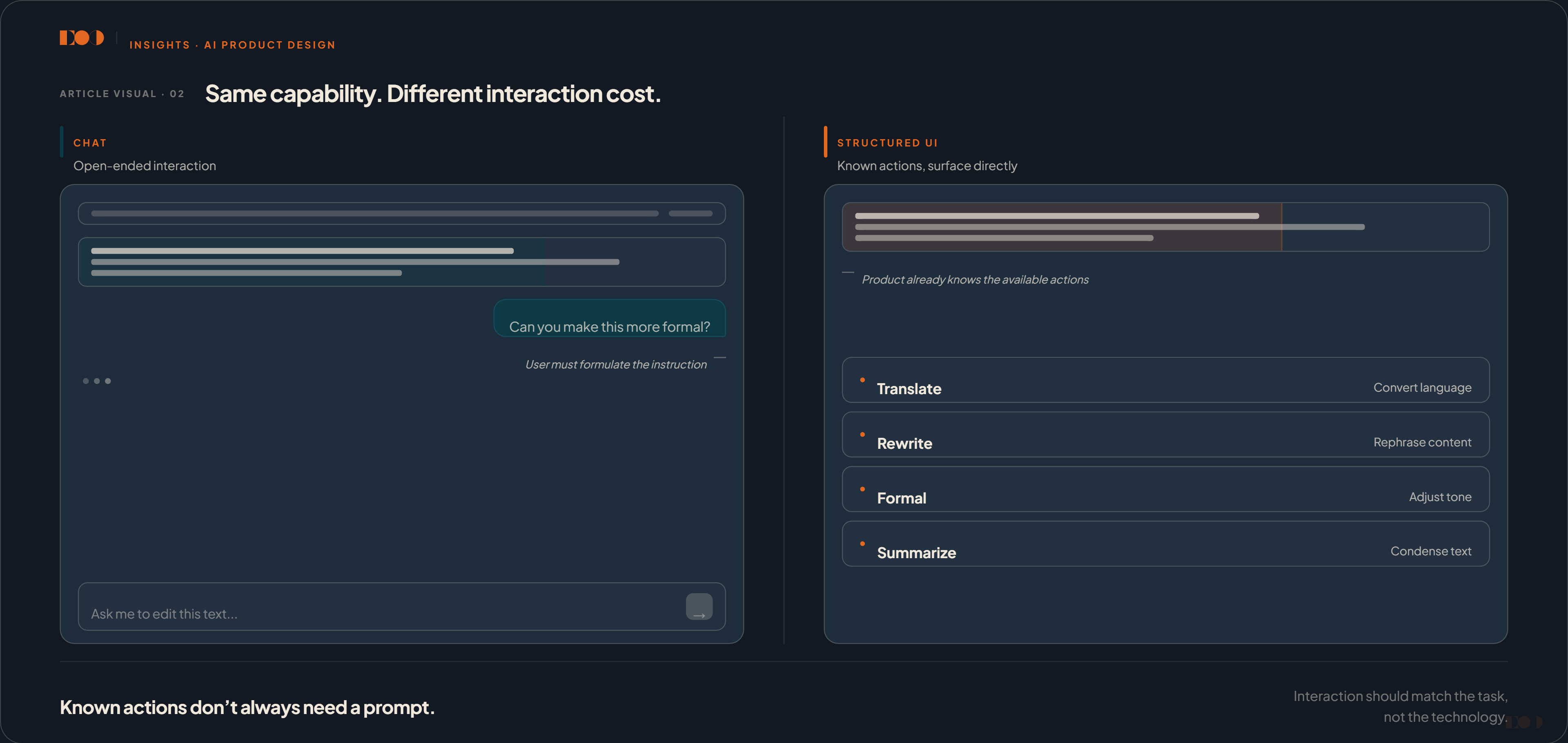 Comparison showing the same AI capability as chat, where the user must formulate an instruction, versus structured UI actions Translate, Rewrite, Formal, and Summarize.