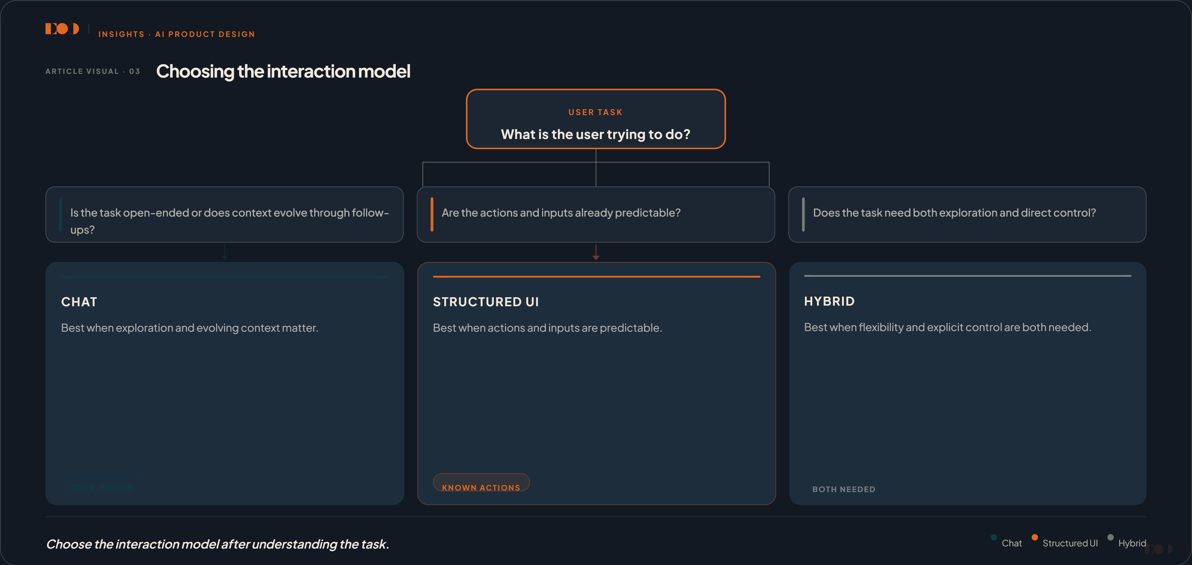 Decision framework for choosing Chat, Structured UI, or Hybrid based on whether the user task is open-ended, predictable, or needs both exploration and control.